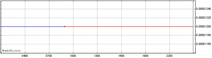Intraday Neblio  Price Chart for 12/5/2024