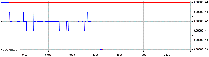 Intraday ConstitutionDAO  Price Chart for 02/7/2024