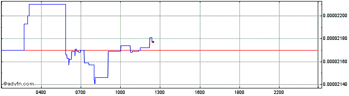 Intraday FC Porto Fan Token  Price Chart for 27/6/2024