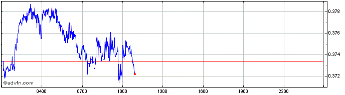 Intraday Prosper  Price Chart for 07/6/2024