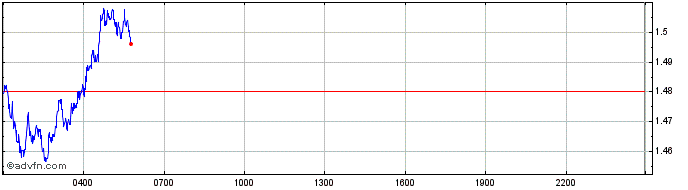 Intraday Raydium  Price Chart for 21/5/2024