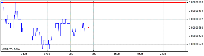 Intraday Sei  Price Chart for 28/5/2024