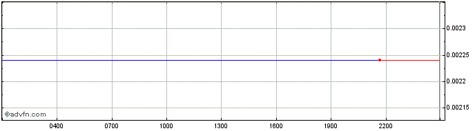 Intraday UNFI  Price Chart for 30/6/2024