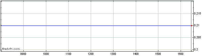 Intraday Adler Share Price Chart for 21/5/2024