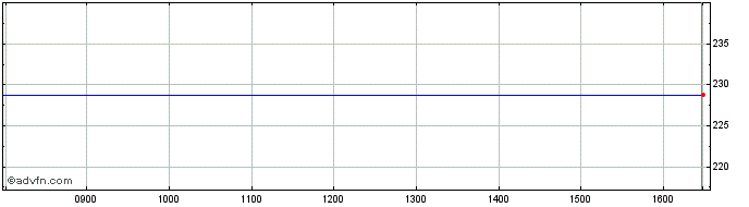 Intraday Automatic Data Processing Share Price Chart for 21/5/2024