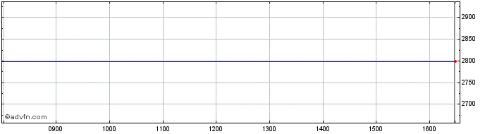 Intraday Autozone Inc Dl 01 Share Price Chart for 17/5/2024