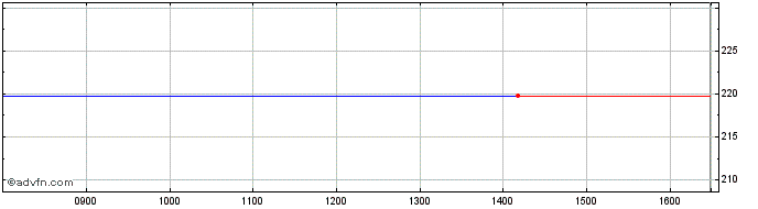 Intraday Becton Dickinson & Share Price Chart for 22/5/2024
