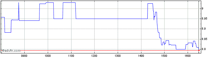 Intraday CNH Industrial NV Share Price Chart for 26/6/2024