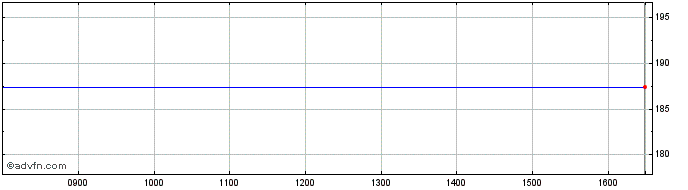 Intraday Deutsche Boerse Share Price Chart for 25/6/2024