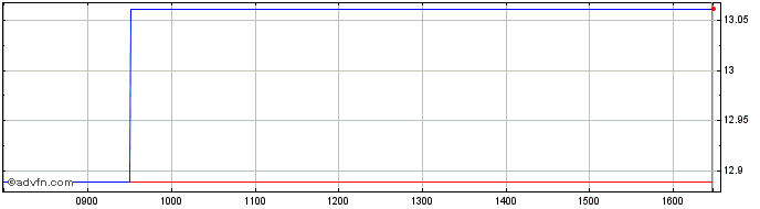 Intraday Enagas Share Price Chart for 07/7/2024
