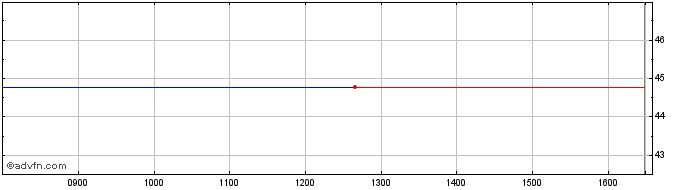 Intraday Eckert & Ziegler Share Price Chart for 01/7/2024