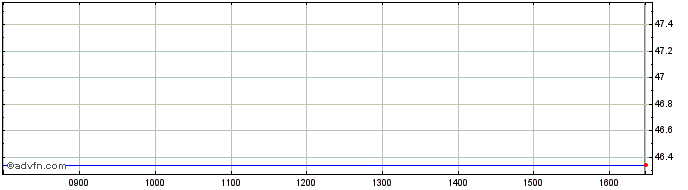 Intraday Fraport Share Price Chart for 01/7/2024