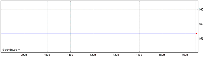 Intraday Hapag-Lloyd Share Price Chart for 23/6/2024