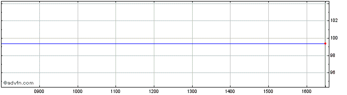 Intraday Illumina Inc Dl 01 Share Price Chart for 22/5/2024
