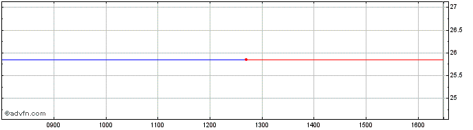 Intraday Investor AB Share Price Chart for 27/6/2024