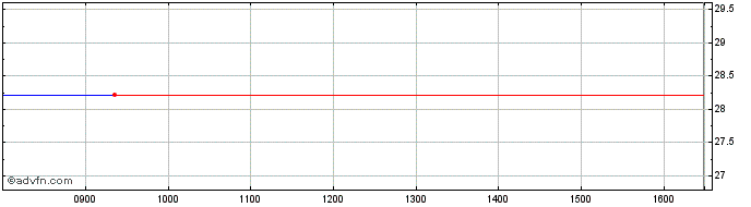 Intraday Jenoptik Share Price Chart for 23/6/2024