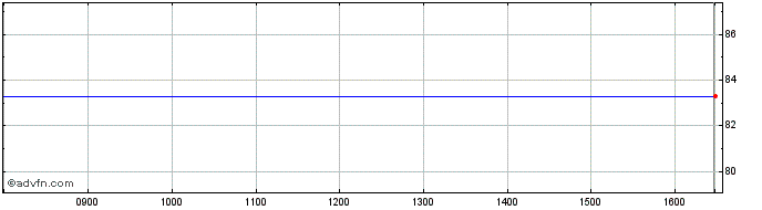 Intraday LEG Immobilien Share Price Chart for 20/5/2024