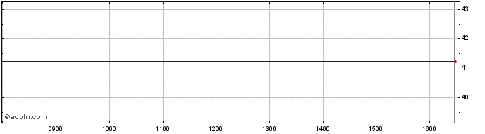 Intraday Altria Share Price Chart for 17/5/2024