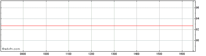 Intraday Nemetschek Share Price Chart for 23/6/2024