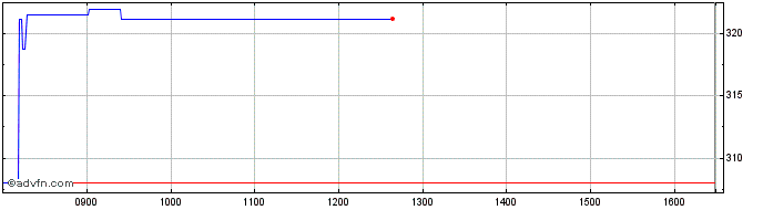 Intraday Spotify Technology Share Price Chart for 27/6/2024