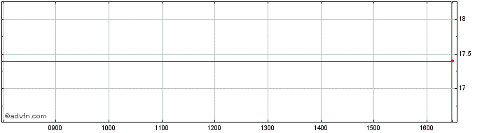 Intraday Verbio Share Price Chart for 01/7/2024