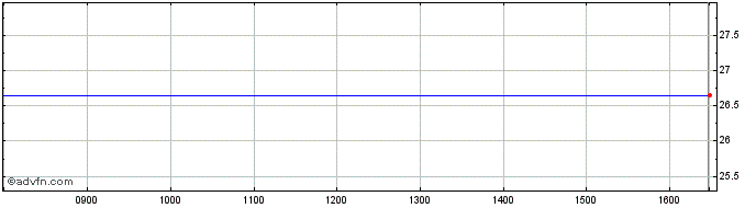 Intraday Vonovia Share Price Chart for 21/5/2024