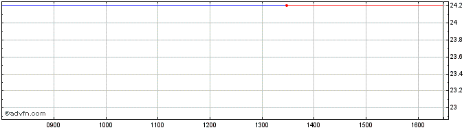Intraday Graniteshares 3x Long Al...  Price Chart for 20/6/2024