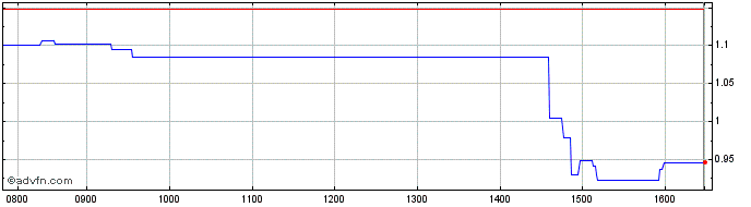 Intraday Exchange Traded  Price Chart for 21/6/2024