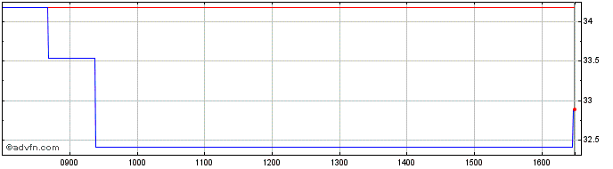 Intraday Graniteshares 3x Long Co...  Price Chart for 18/5/2024