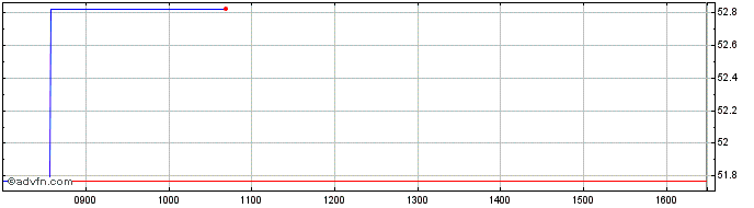 Intraday Graniteshares 3x Long Fa...  Price Chart for 26/6/2024