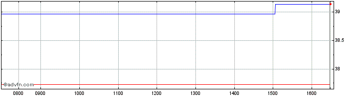 Intraday GraniteShares 3x Long MI...  Price Chart for 26/6/2024