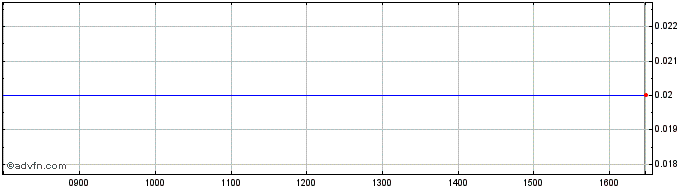 Intraday Graniteshares 3x Short S...  Price Chart for 12/5/2024