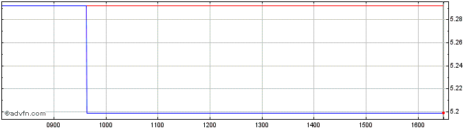 Intraday GraniteShares 5x Short M...  Price Chart for 18/5/2024