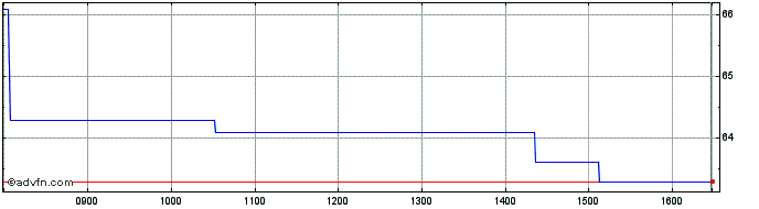 Intraday Amundi Index MSCI Emergi...  Price Chart for 04/7/2024