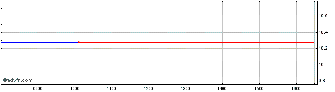 Intraday SPDR MSCI ACWI Climate P...  Price Chart for 11/5/2024