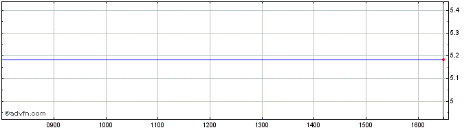 Intraday Invesco Bulltshares 28 E...  Price Chart for 16/7/2024
