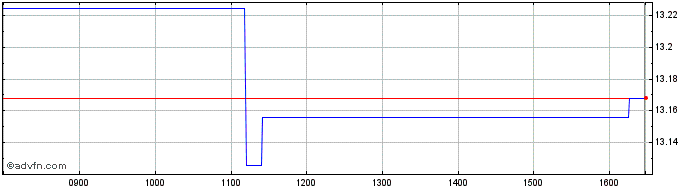 Intraday Exchange Traded  Price Chart for 12/5/2024