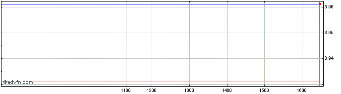 Intraday Invesco S&P China A 300 ...  Price Chart for 08/6/2024