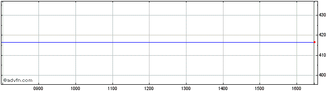 Intraday Exchange Traded  Price Chart for 26/6/2024