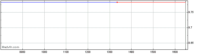 Intraday Kraneshares Icbccs S&p C...  Price Chart for 27/6/2024