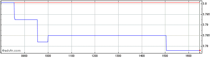 Intraday ishares Msci China A Uci...  Price Chart for 05/7/2024