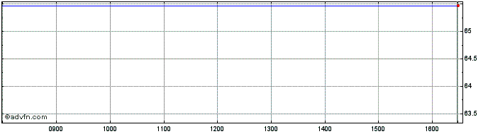 Intraday Carbon Securities of Spa...  Price Chart for 21/6/2024