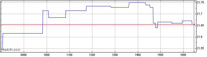 Intraday Amundi Bloomberg Equal-w...  Price Chart for 26/6/2024