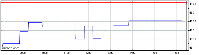 Intraday SSgA SPDR Refinitiv Glob...  Price Chart for 29/6/2024