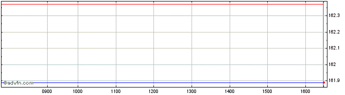 Intraday Exchange Traded  Price Chart for 21/5/2024