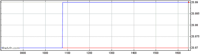 Intraday WisdomTree US Equity Inc...  Price Chart for 13/5/2024