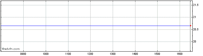 Intraday WisdomTree US Equity Inc...  Price Chart for 15/5/2024