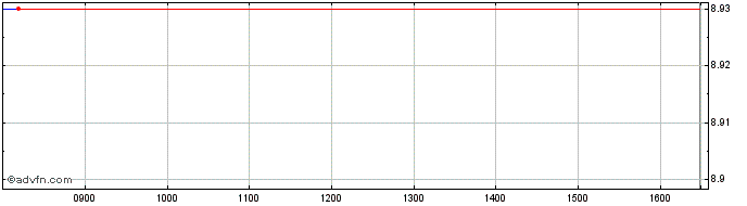 Intraday L&G China CNY Bond UCITS...  Price Chart for 21/6/2024