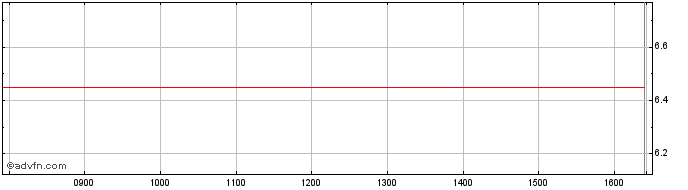 Intraday ENovia Share Price Chart for 02/7/2024