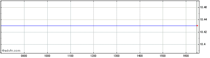 Intraday Global X E-Commerce UCIT...  Price Chart for 03/6/2024